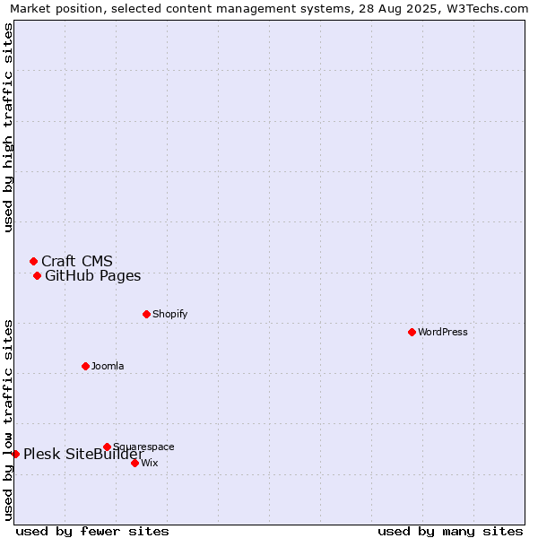 Market position of GitHub Pages vs. Craft CMS vs. Plesk SiteBuilder