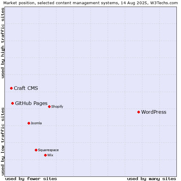 Market position of WordPress vs. GitHub Pages vs. Craft CMS