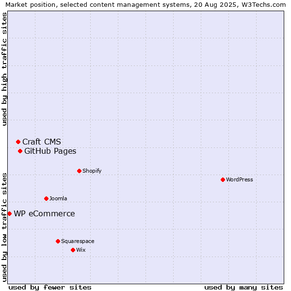 Market position of GitHub Pages vs. Craft CMS vs. WP eCommerce