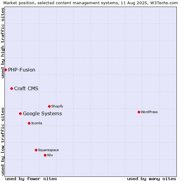 Market position of Google Systems vs. Craft CMS vs. PHP-Fusion