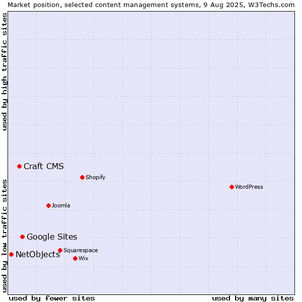Market position of Google Sites vs. Craft CMS vs. NetObjects