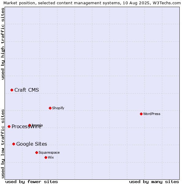 Market position of Google Sites vs. Craft CMS vs. ProcessWire