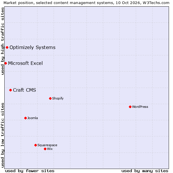 Market position of Craft CMS vs. Optimizely Systems vs. Microsoft Excel