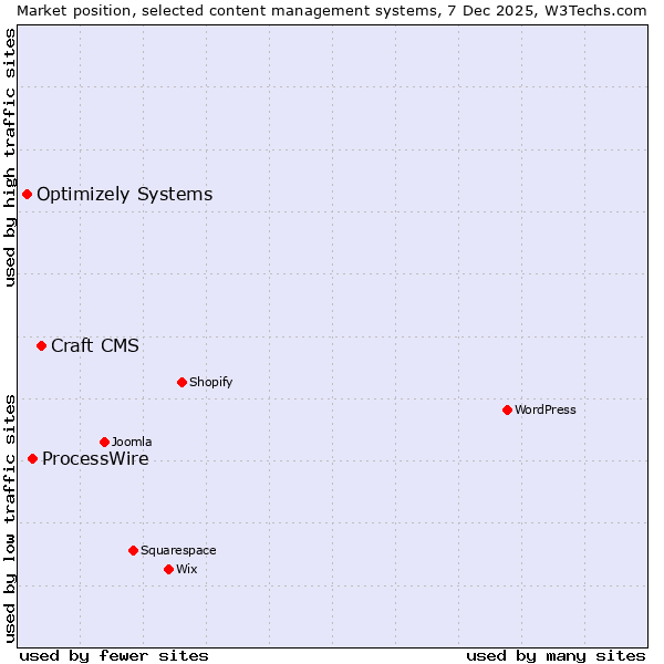 Market position of Craft CMS vs. ProcessWire vs. Optimizely Systems