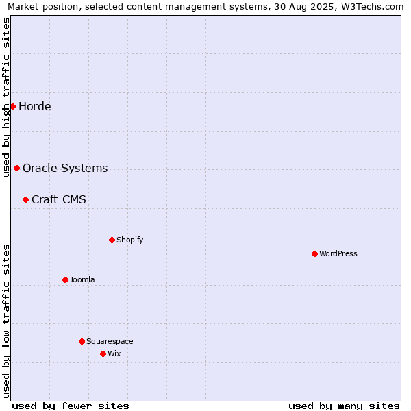 Market position of Craft CMS vs. Oracle Systems vs. Horde