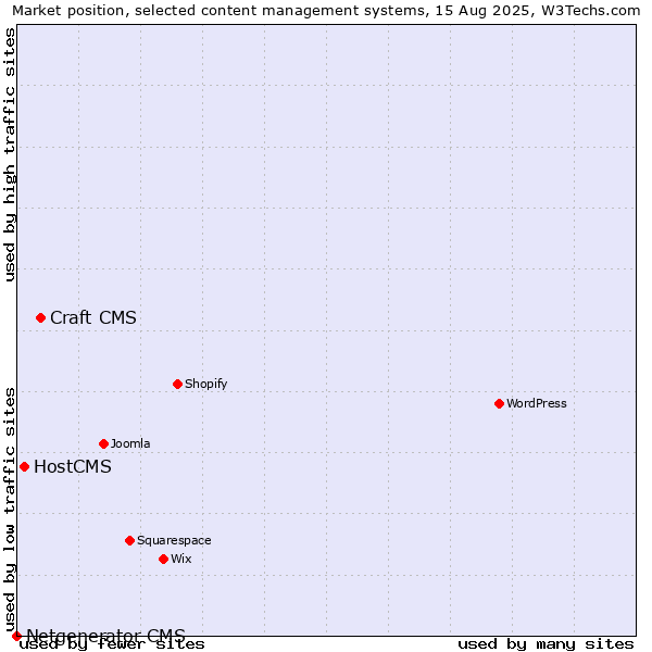 Market position of Craft CMS vs. HostCMS vs. Netgenerator CMS