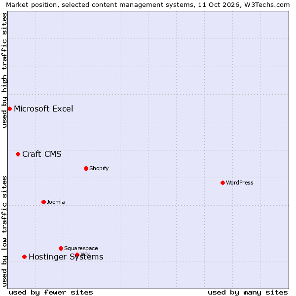Market position of Hostinger Systems vs. Craft CMS vs. Microsoft Excel