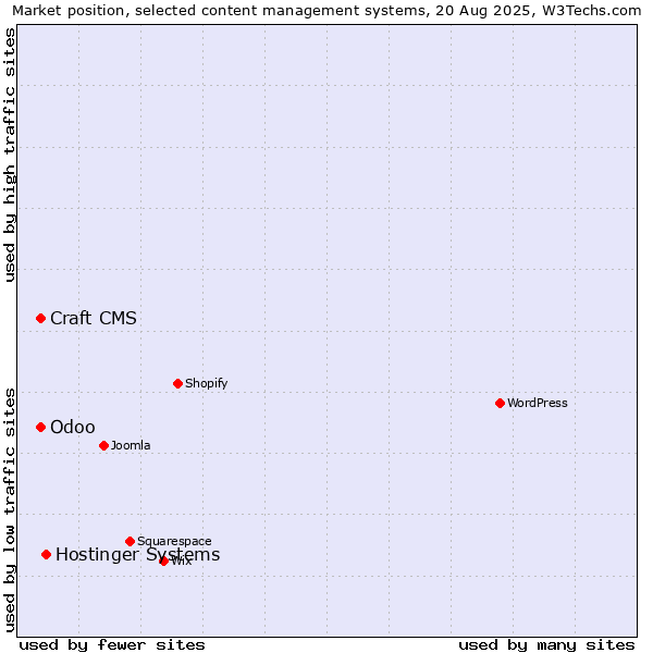 Market position of Hostinger Systems vs. Craft CMS vs. Odoo