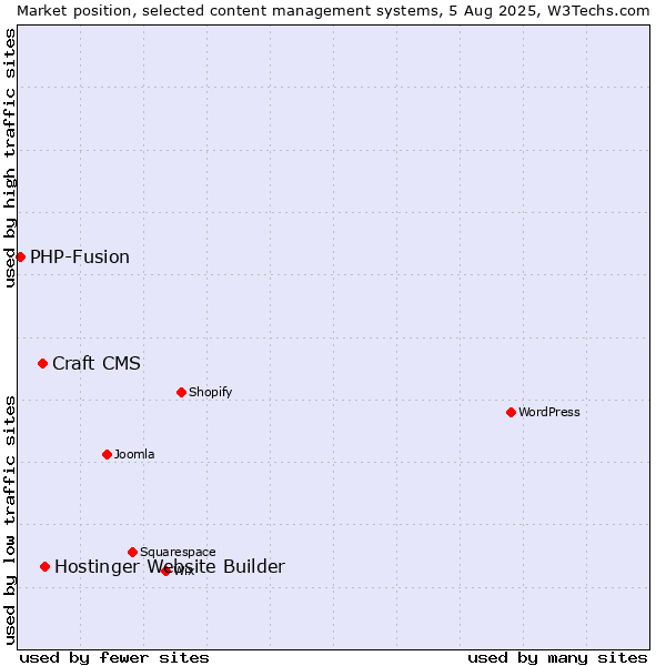 Market position of Hostinger Website Builder vs. Craft CMS vs. PHP-Fusion