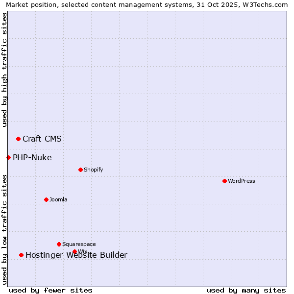 Market position of Hostinger Website Builder vs. Craft CMS vs. PHP-Nuke