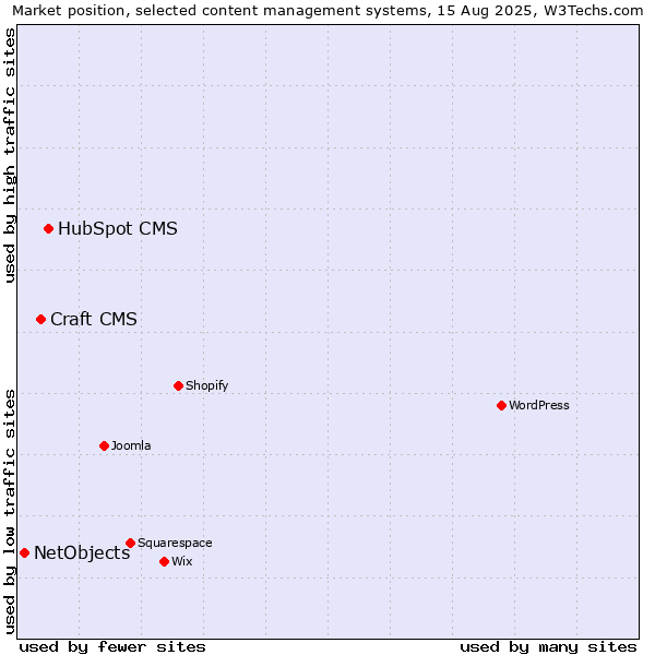 Market position of HubSpot CMS vs. Craft CMS vs. NetObjects