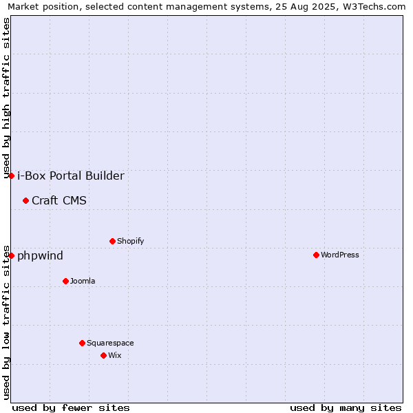 Market position of Craft CMS vs. phpwind vs. i-Box Portal Builder