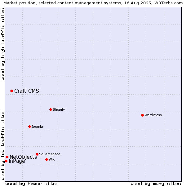 Market position of Craft CMS vs. NetObjects vs. inPage
