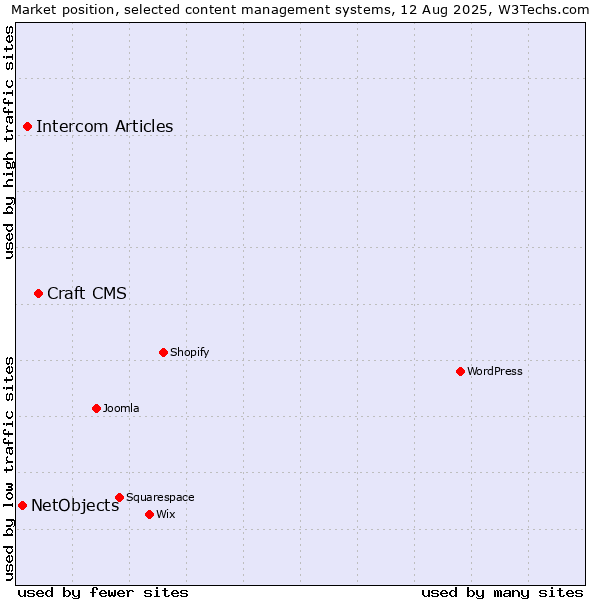 Market position of Craft CMS vs. Intercom Articles vs. NetObjects