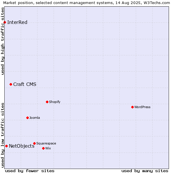 Market position of Craft CMS vs. NetObjects vs. InterRed