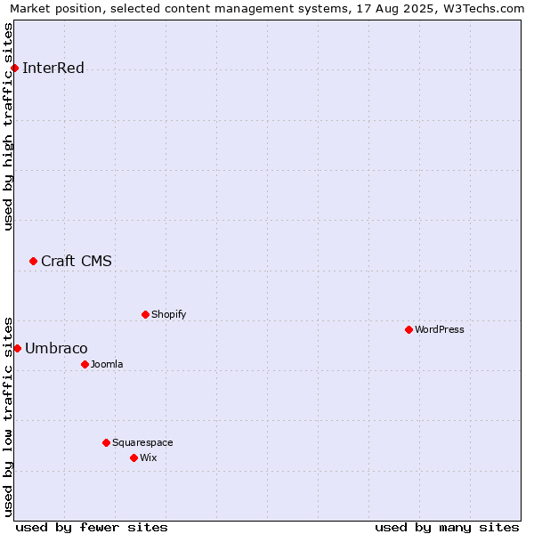 Market position of Craft CMS vs. Umbraco vs. InterRed
