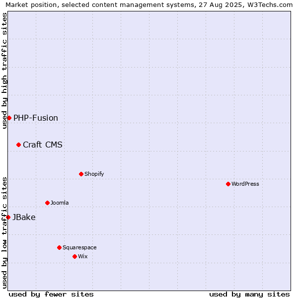 Market position of Craft CMS vs. PHP-Fusion vs. JBake