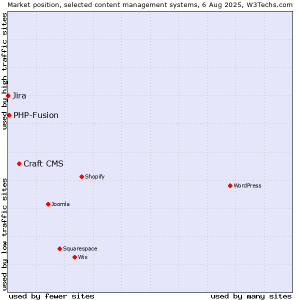 Market position of Craft CMS vs. PHP-Fusion vs. Jira