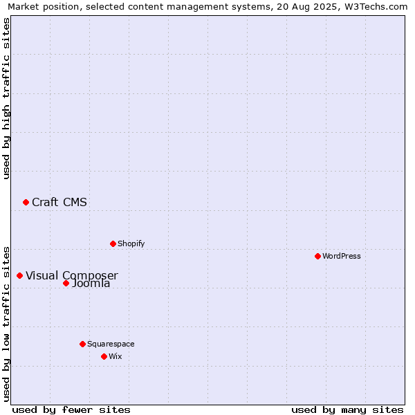 Market position of Joomla vs. Craft CMS vs. Visual Composer
