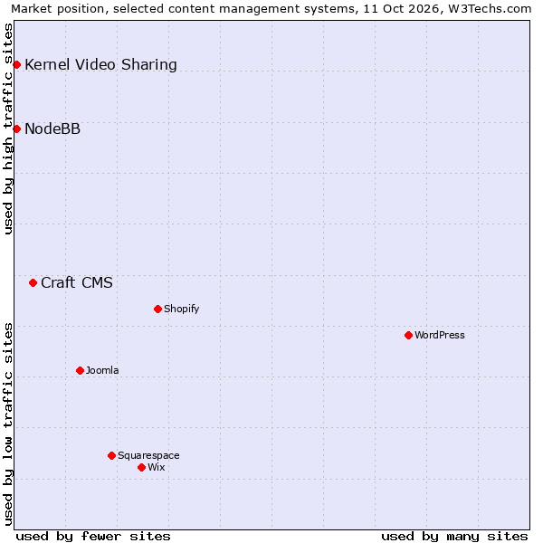Market position of Craft CMS vs. NodeBB vs. Kernel Video Sharing