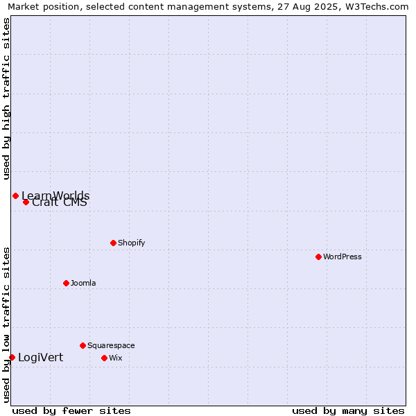 Market position of Craft CMS vs. LearnWorlds vs. LogiVert