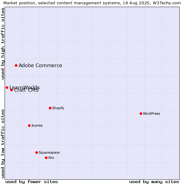 Market position of Adobe Commerce vs. Craft CMS vs. LearnWorlds
