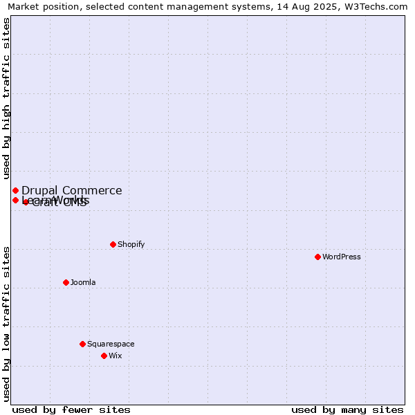 Market position of Craft CMS vs. Drupal Commerce vs. LearnWorlds