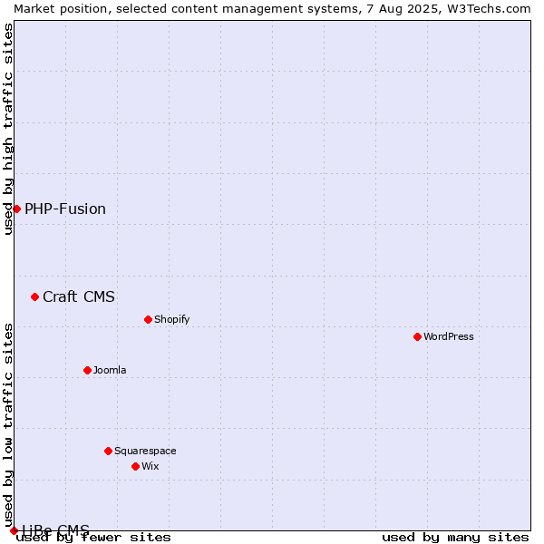 Market position of Craft CMS vs. PHP-Fusion vs. LiBe CMS