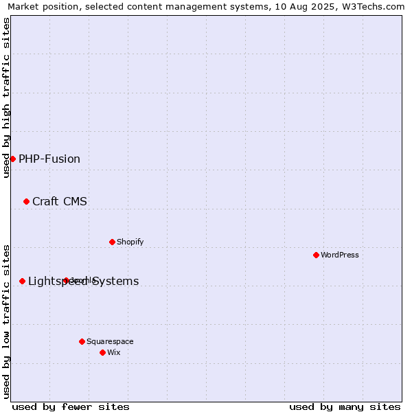 Market position of Craft CMS vs. Lightspeed Systems vs. PHP-Fusion