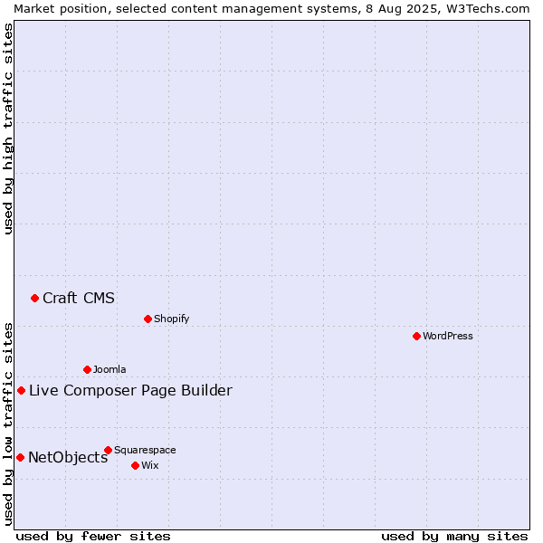 Market position of Craft CMS vs. Live Composer Page Builder vs. NetObjects