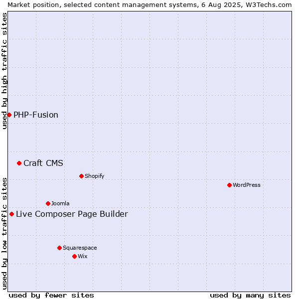Market position of Craft CMS vs. Live Composer Page Builder vs. PHP-Fusion