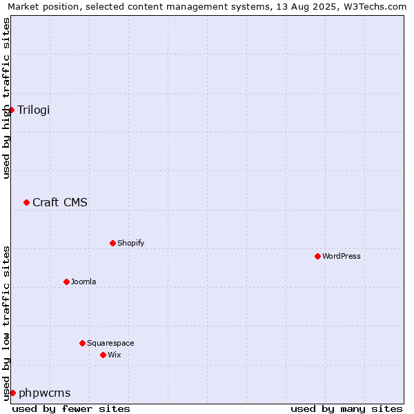 Market position of Craft CMS vs. phpwcms vs. Trilogi