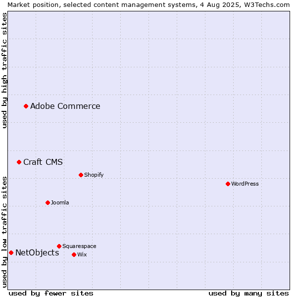 Market position of Adobe Commerce vs. Craft CMS vs. NetObjects