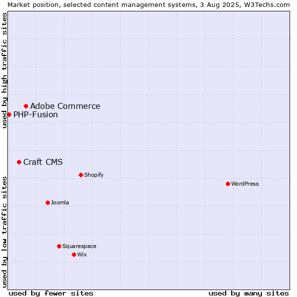 Market position of Adobe Commerce vs. Craft CMS vs. PHP-Fusion