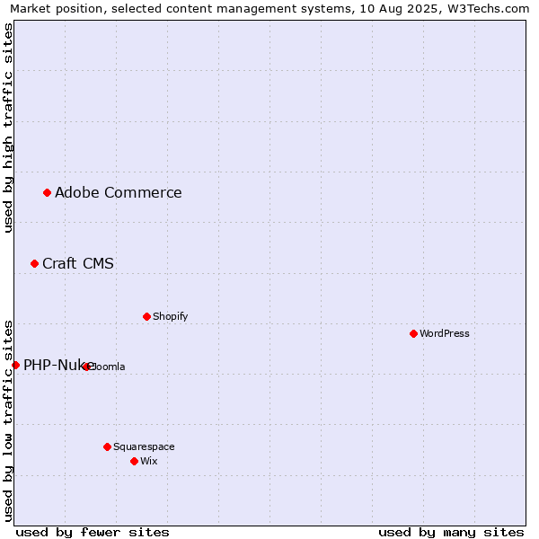 Market position of Adobe Commerce vs. Craft CMS vs. PHP-Nuke