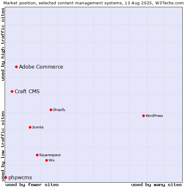 Market position of Adobe Commerce vs. Craft CMS vs. phpwcms