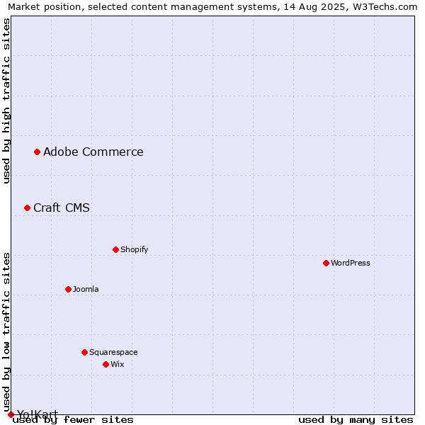 Market position of Adobe Commerce vs. Craft CMS vs. Yo!Kart