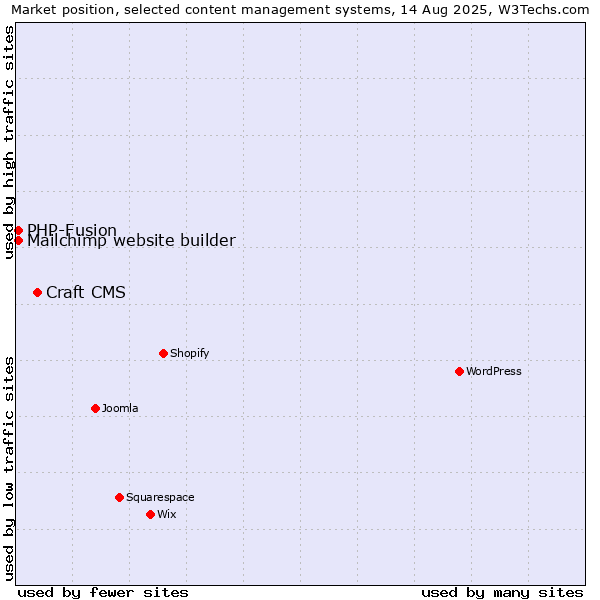 Market position of Craft CMS vs. PHP-Fusion vs. Mailchimp website builder