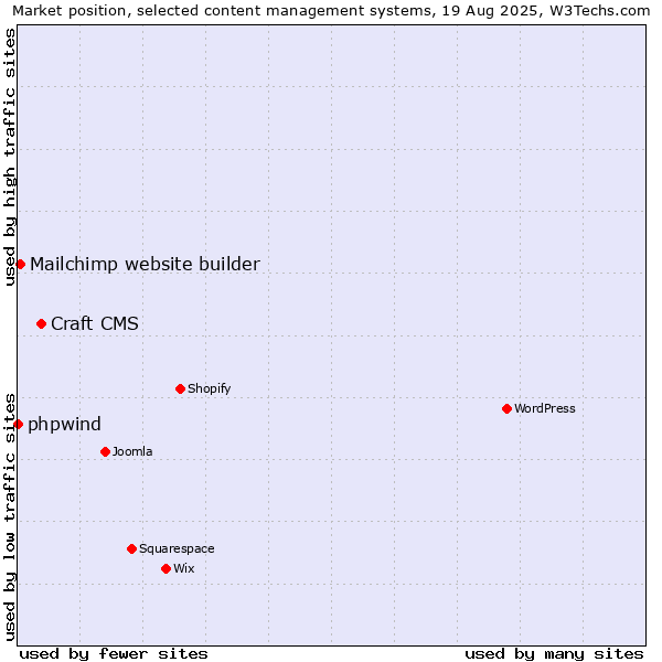 Market position of Craft CMS vs. Mailchimp website builder vs. phpwind
