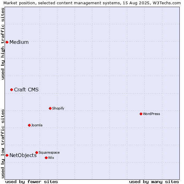 Market position of Craft CMS vs. Medium vs. NetObjects