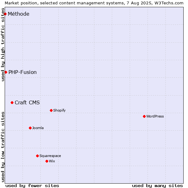 Market position of Craft CMS vs. PHP-Fusion vs. Méthode