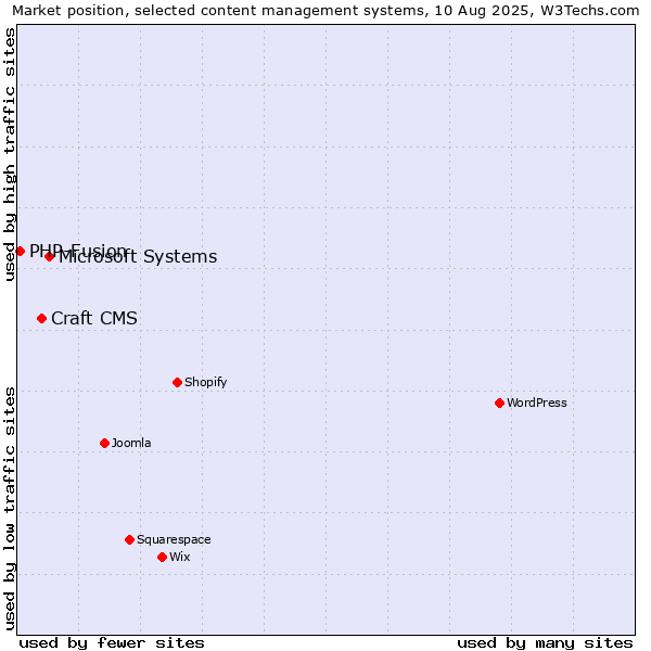 Market position of Microsoft Systems vs. Craft CMS vs. PHP-Fusion