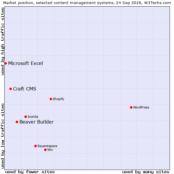 Market position of Beaver Builder vs. Craft CMS vs. Microsoft Excel