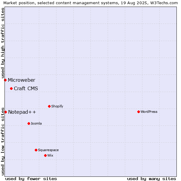 Market position of Craft CMS vs. Notepad++ vs. Microweber