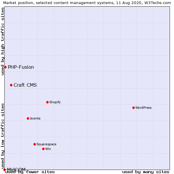 Market position of Craft CMS vs. PHP-Fusion vs. MidCOM