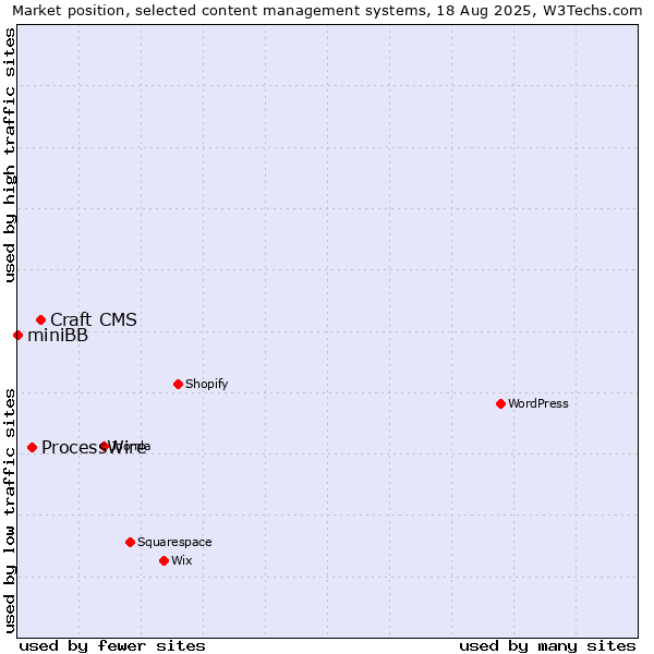 Market position of Craft CMS vs. ProcessWire vs. miniBB