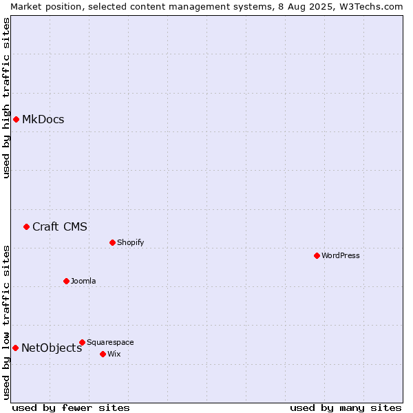 Market position of Craft CMS vs. MkDocs vs. NetObjects