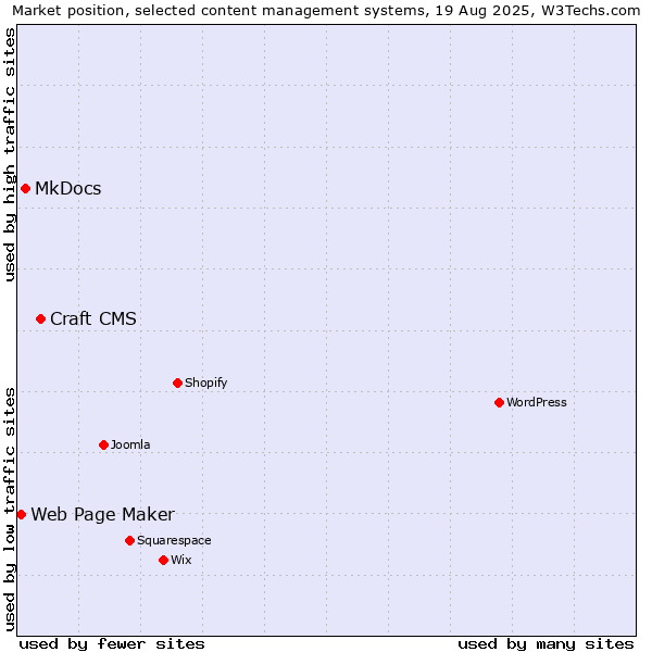 Market position of Craft CMS vs. MkDocs vs. Web Page Maker