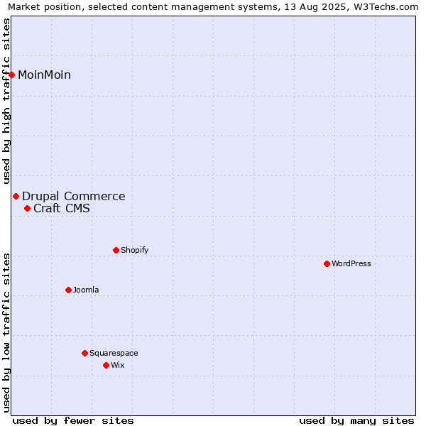 Market position of Craft CMS vs. Drupal Commerce vs. MoinMoin