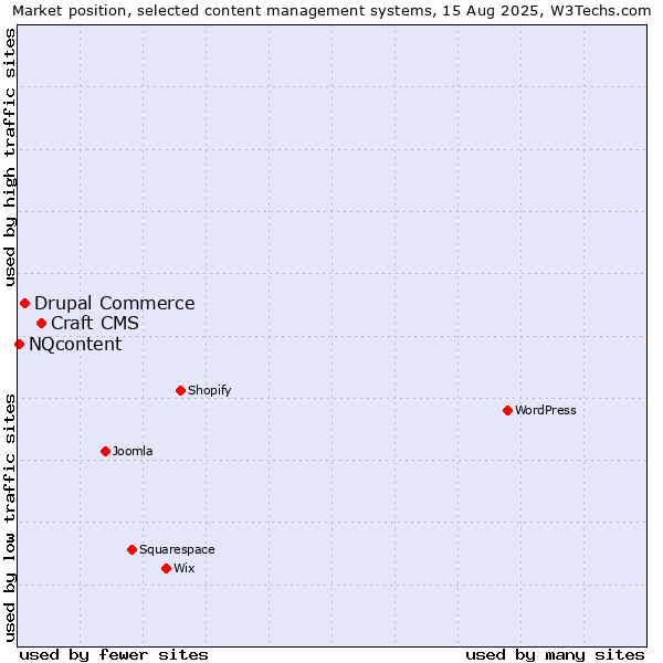 Market position of Craft CMS vs. Drupal Commerce vs. NQcontent